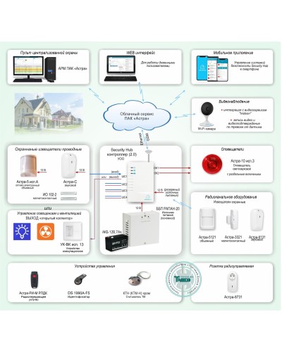 ОПС-067. Объектовая GSM-сигнализация Security Hub для охраны квартир, загородных домов, офисов. ТЕКО в Новошахтинске